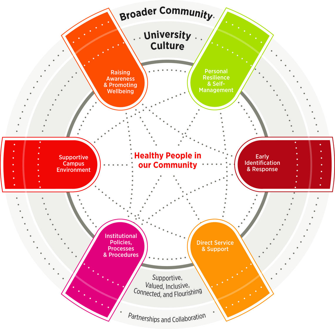University of Calgary Framework for Mental Health