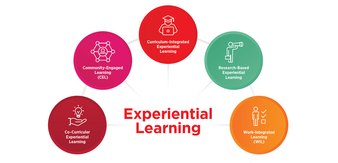 Types of experiential learning at UCalgary