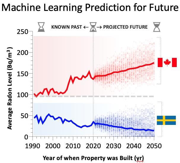 Machine learning prediction for future