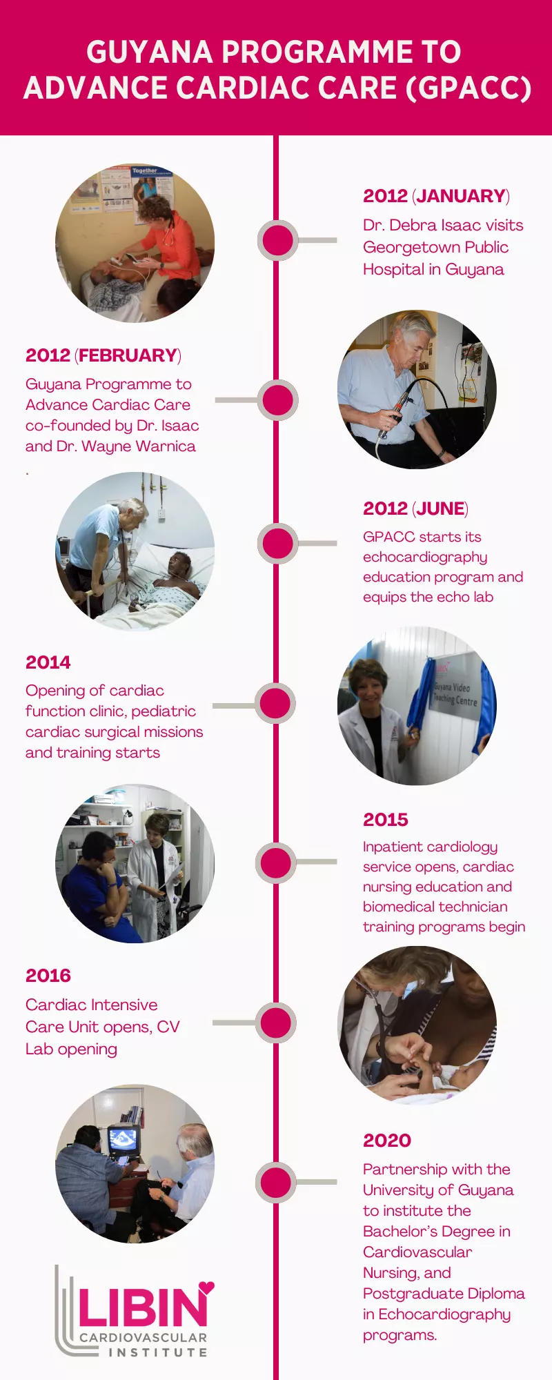 Guyana Program to Advance Cardiac Care timeline