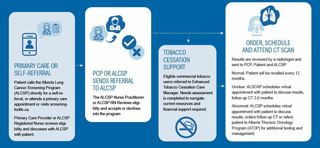 Flow chart of Lung Cancer Screening Patient Pathway