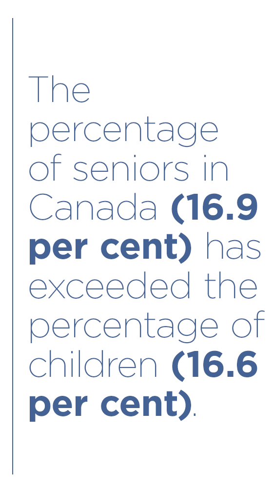 The percentage of seniors in Canada (16.9 per cent) has exceeded the percentage of children (16.6 per cent).